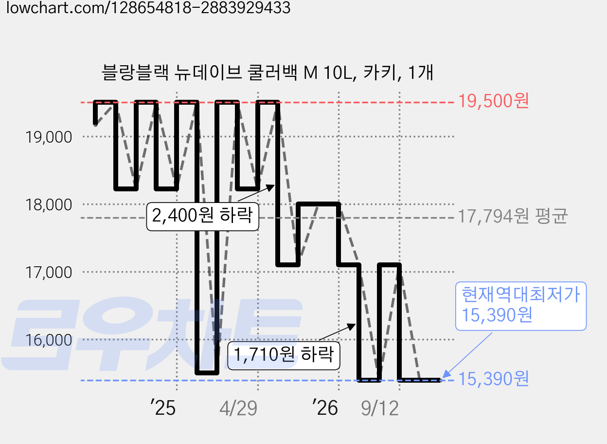 블랑블랙 뉴데이브 쿨러백 M 10L, 카키, 1개 가격 변동 차트, 현재가 15,390원, 역대최저가