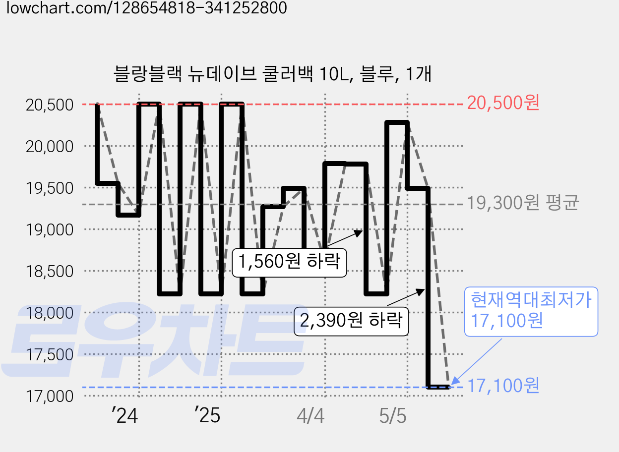 블랑블랙 뉴데이브 쿨러백 10L, 블루, 1개 가격 변동 차트, 현재가 17,100원, 역대최저가