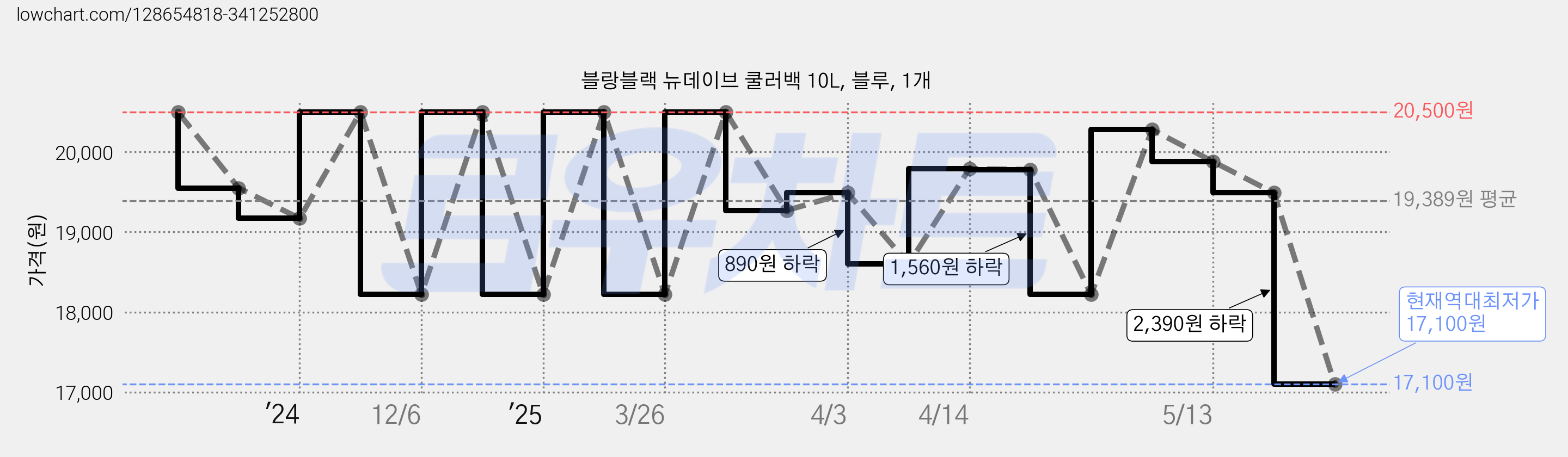 블랑블랙 뉴데이브 쿨러백 10L, 블루, 1개 가격 변동 차트, 현재가 17,100원, 역대최저가