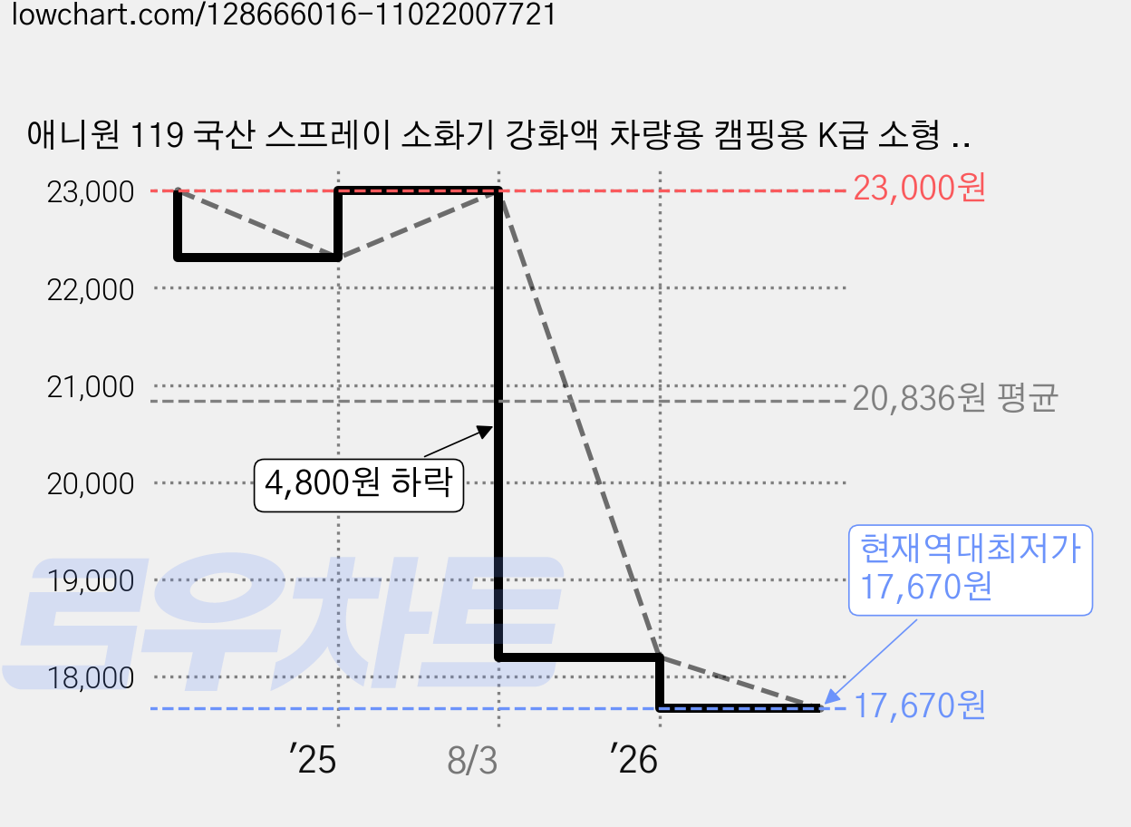 애니원 119 국산 스프레이 소화기 강화액 차량용 캠핑용 K급 소형 가정용 미니 간이, 1개, 네이비 가격 변동 차트, 현재가 17,670원, 역대최저가