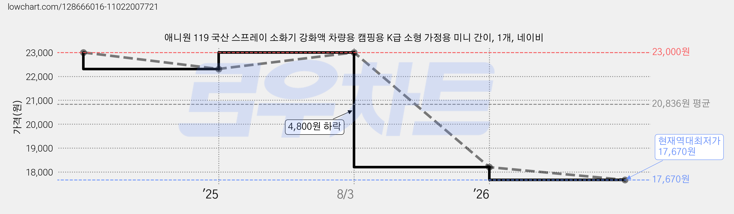 애니원 119 국산 스프레이 소화기 강화액 차량용 캠핑용 K급 소형 가정용 미니 간이, 1개, 네이비 가격 변동 차트, 현재가 17,670원, 역대최저가