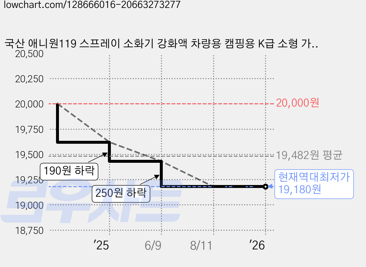 국산 애니원119 스프레이 소화기 강화액 차량용 캠핑용 K급 소형 가정용 미니 간이, 1개, 실버 가격 변동 차트, 현재가 19,180원, 역대최저가