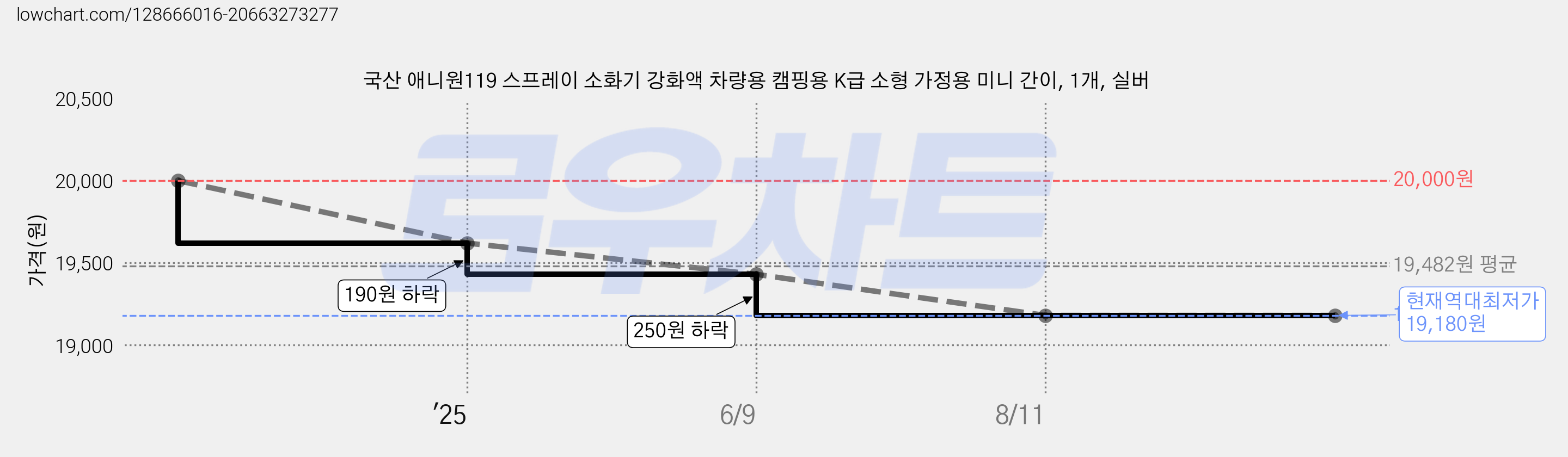 국산 애니원119 스프레이 소화기 강화액 차량용 캠핑용 K급 소형 가정용 미니 간이, 1개, 실버 가격 변동 차트, 현재가 19,180원, 역대최저가