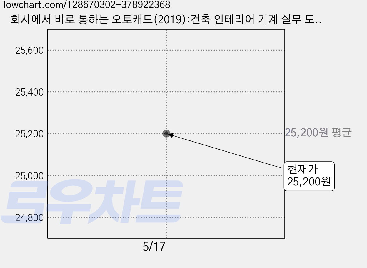 회사에서 바로 통하는 오토캐드(2019):건축 인테리어 기계 실무 도면의 기본기를 꽉 잡아라, 한빛미디어 가격 변동 차트, 현재가 25,200원