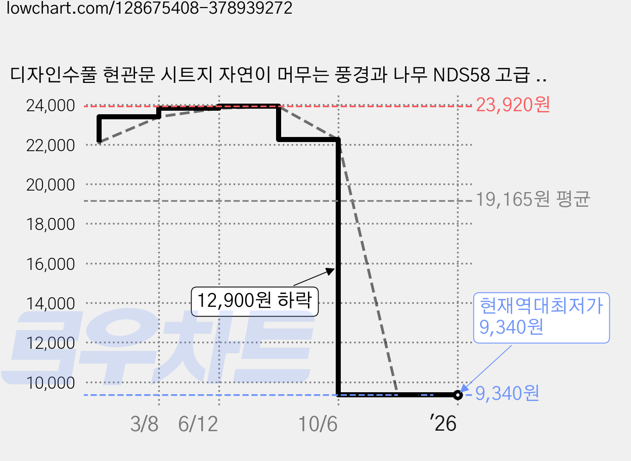 디자인수풀 현관문 시트지 자연이 머무는 풍경과 나무 NDS58 고급 엠보싱 우드목, 아이보리 가격 변동 차트, 현재가 9,340원, 역대최저가