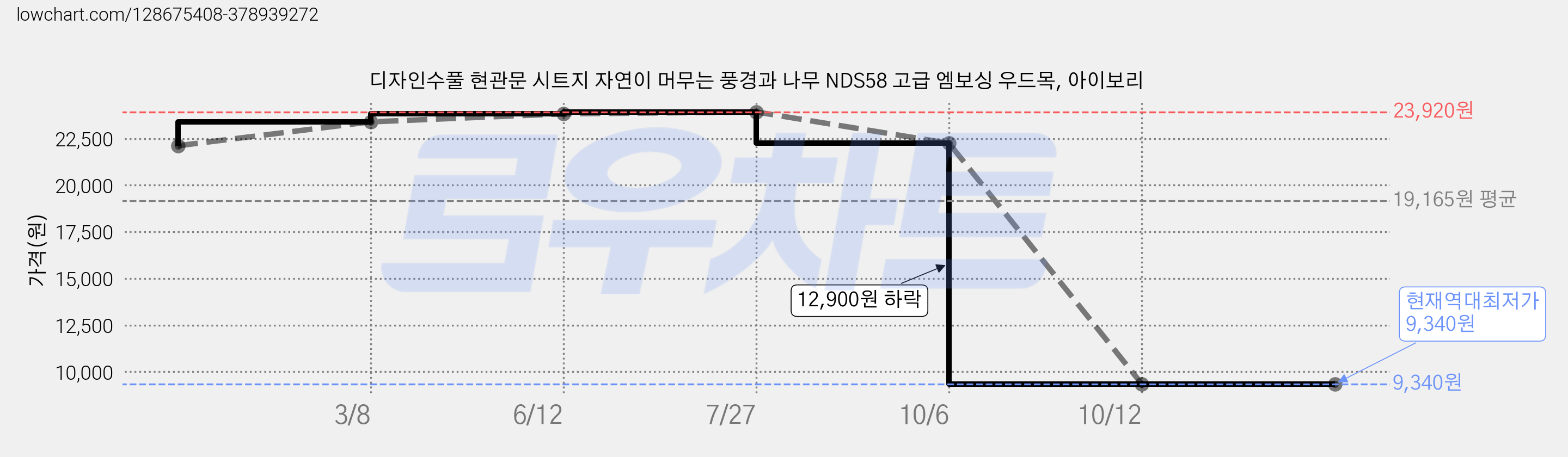 디자인수풀 현관문 시트지 자연이 머무는 풍경과 나무 NDS58 고급 엠보싱 우드목, 아이보리 가격 변동 차트, 현재가 9,340원, 역대최저가