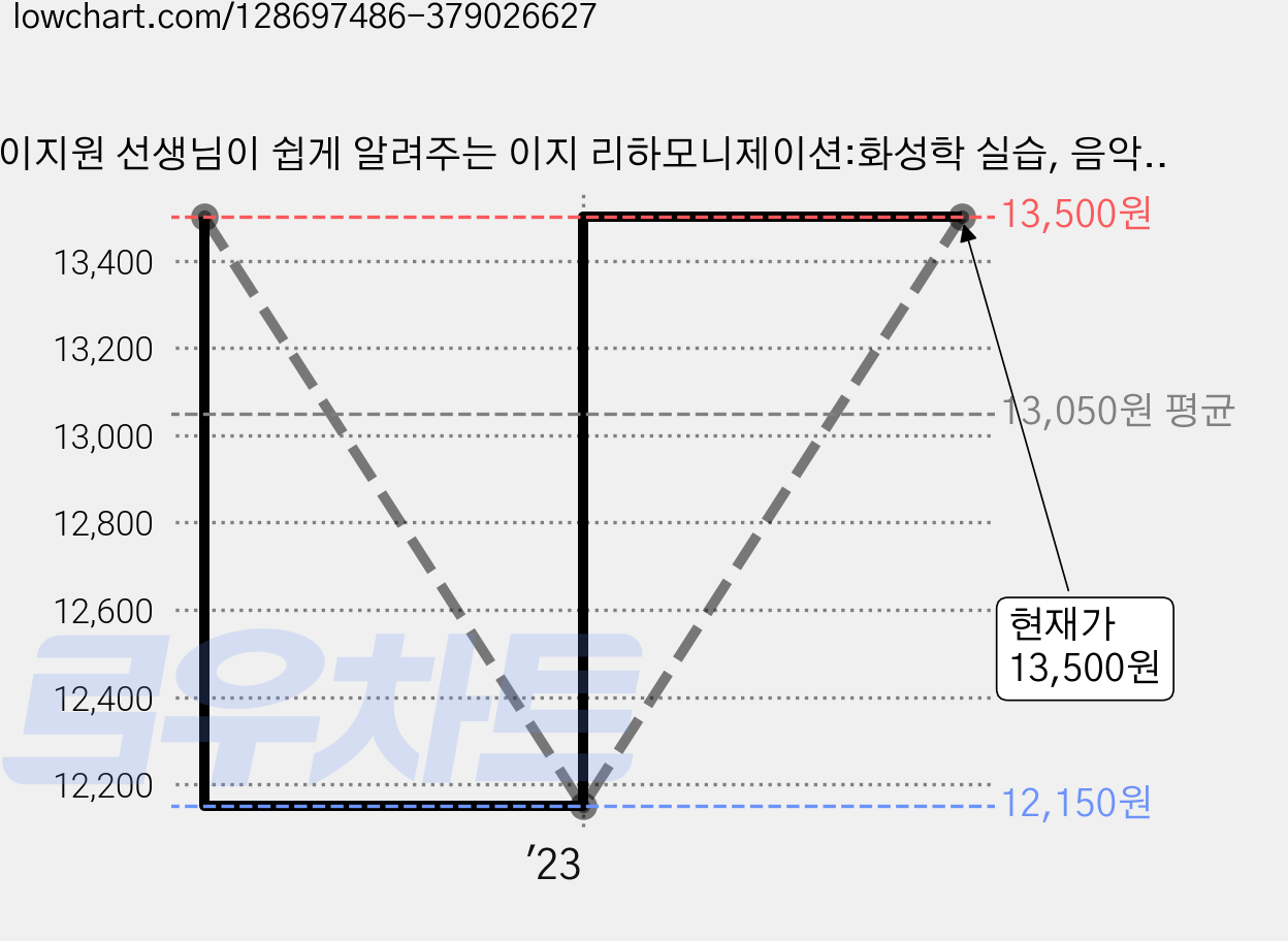 이지원 선생님이 쉽게 알려주는 이지 리하모니제이션:화성학 실습, 음악세계, 이지원 저 가격 변동 차트, 현재가 13,500원, 관측 최저가 12,150원