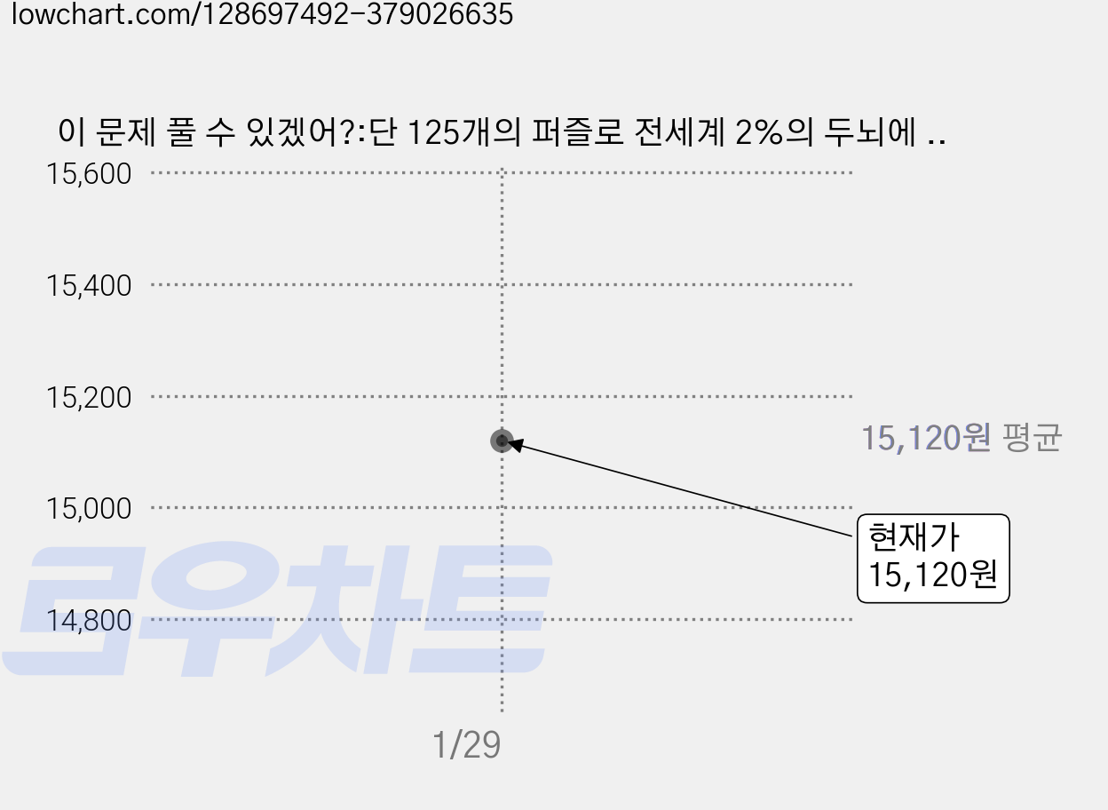 이 문제 풀 수 있겠어?:단 125개의 퍼즐로 전세계 2%의 두뇌에 도전한다!, 북라이프, 알렉스 벨로스 저/김성훈 역 가격 변동 차트, 현재가 15,120원