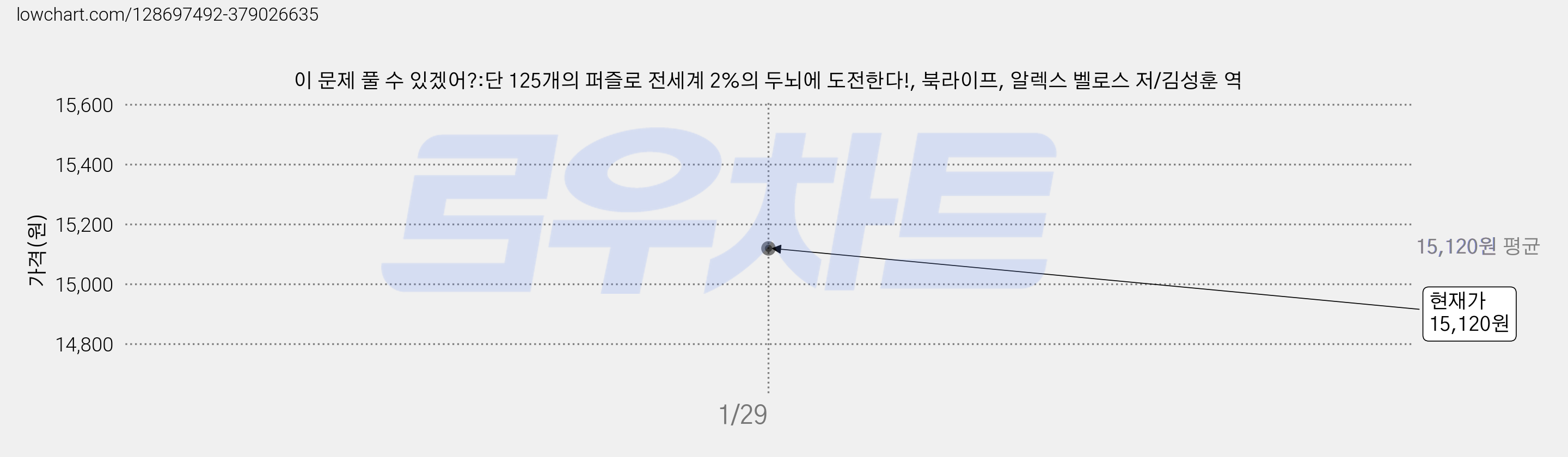 이 문제 풀 수 있겠어?:단 125개의 퍼즐로 전세계 2%의 두뇌에 도전한다!, 북라이프, 알렉스 벨로스 저/김성훈 역 가격 변동 차트, 현재가 15,120원