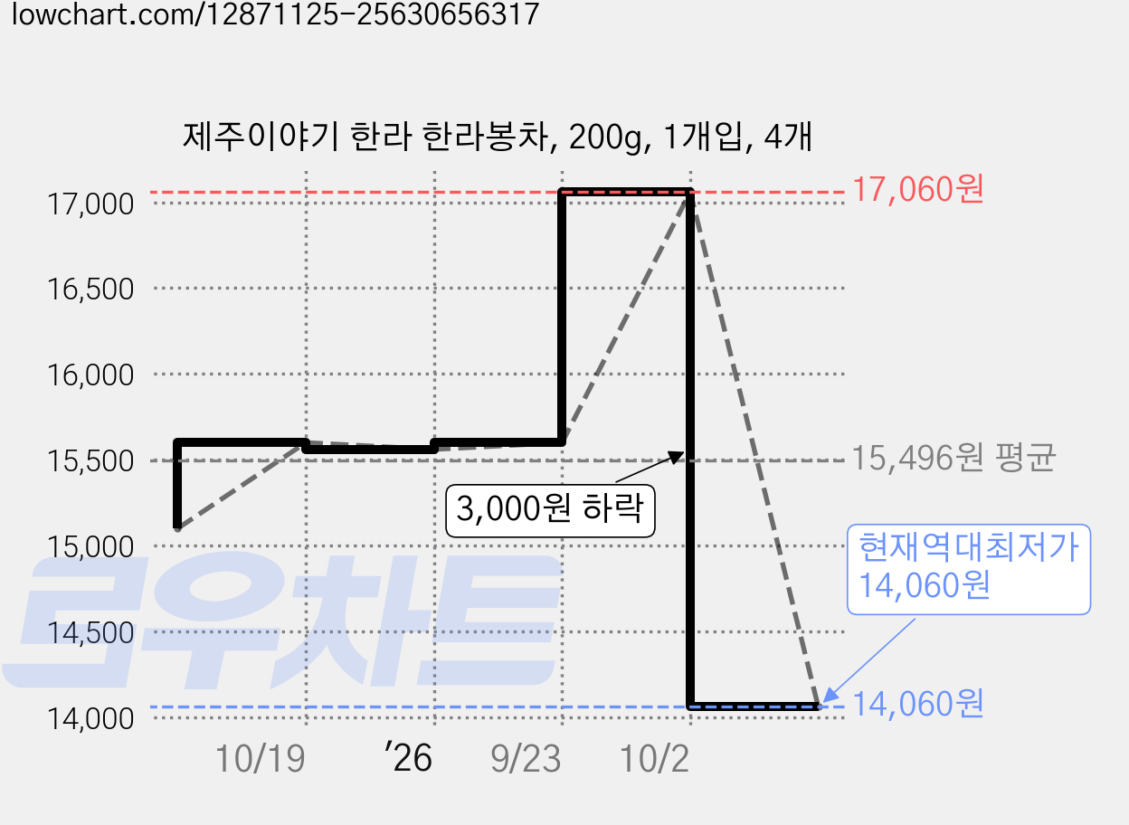 제주이야기 한라 한라봉차, 200g, 1개입, 4개 가격 변동 차트, 현재가 14,060원, 역대최저가