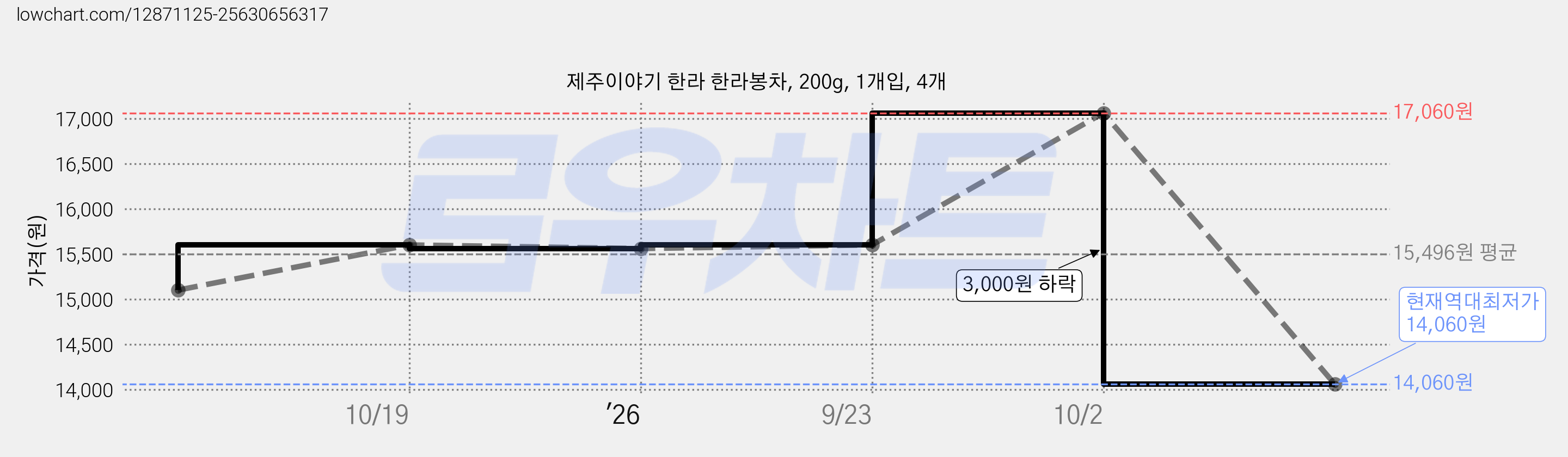 제주이야기 한라 한라봉차, 200g, 1개입, 4개 가격 변동 차트, 현재가 14,060원, 역대최저가