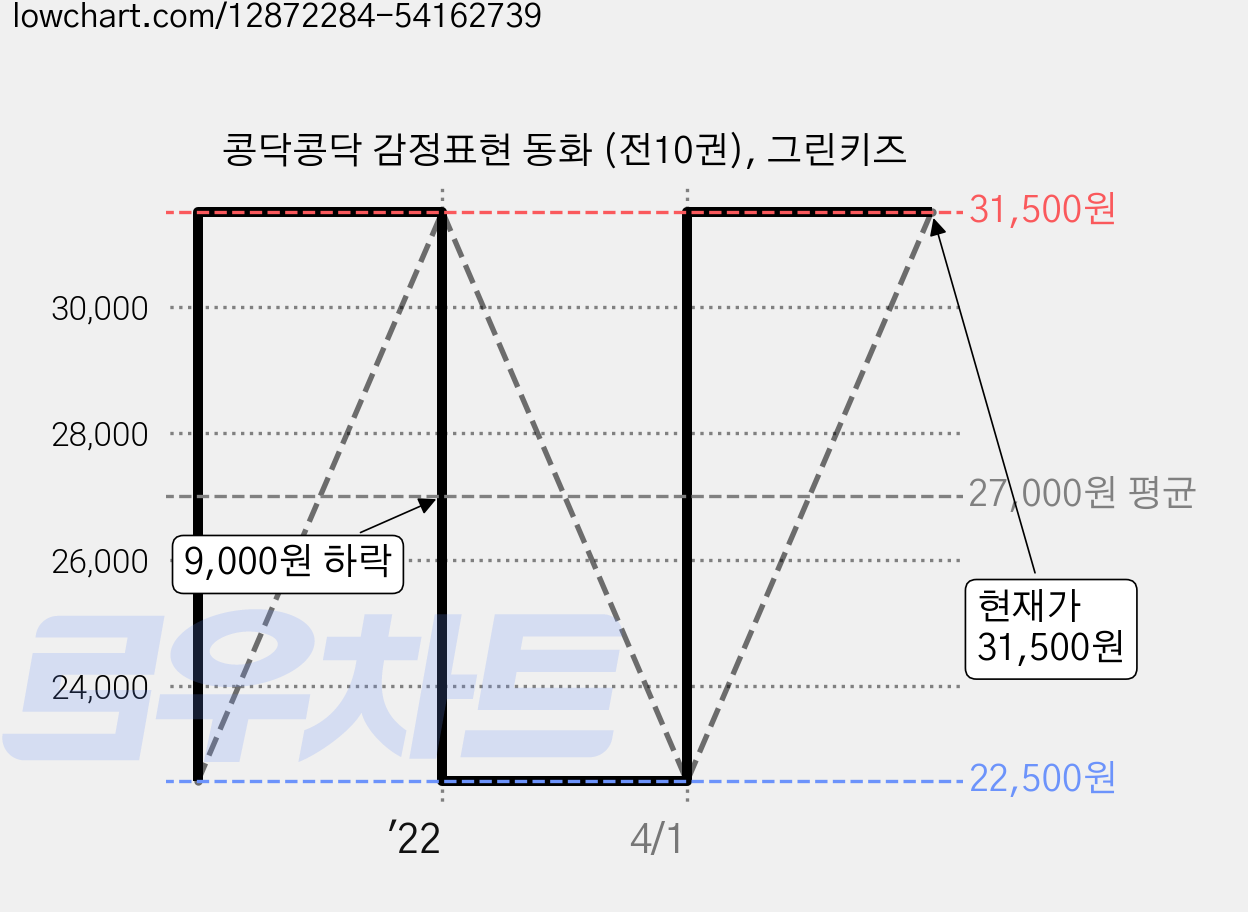 콩닥콩닥 감정표현 동화 (전10권), 그린키즈 가격 변동 차트, 현재가 31,500원, 관측 최저가 22,500원