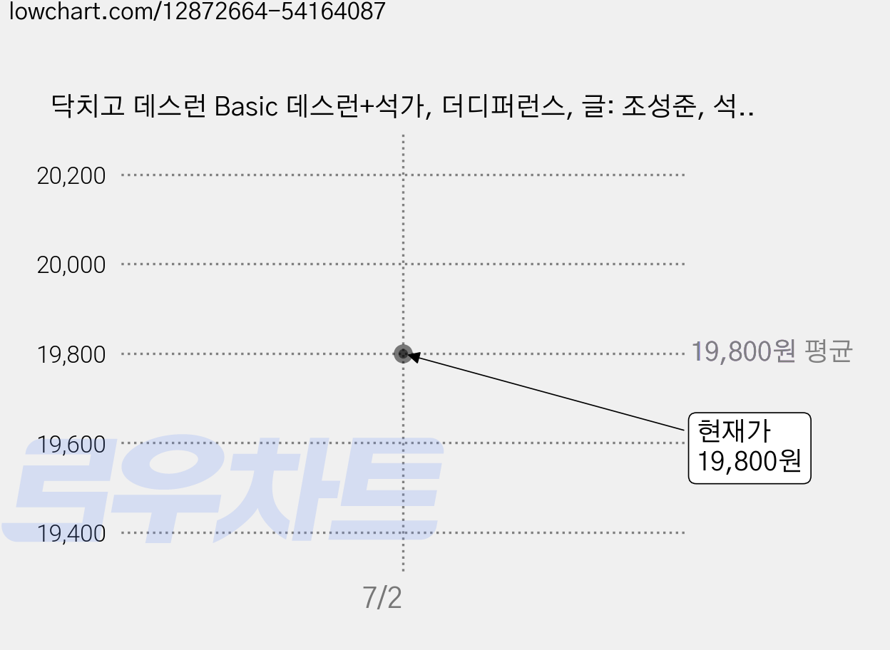 닥치고 데스런 Basic 데스런+석가, 더디퍼런스, 글: 조성준, 석정현 가격 변동 차트, 현재가 19,800원