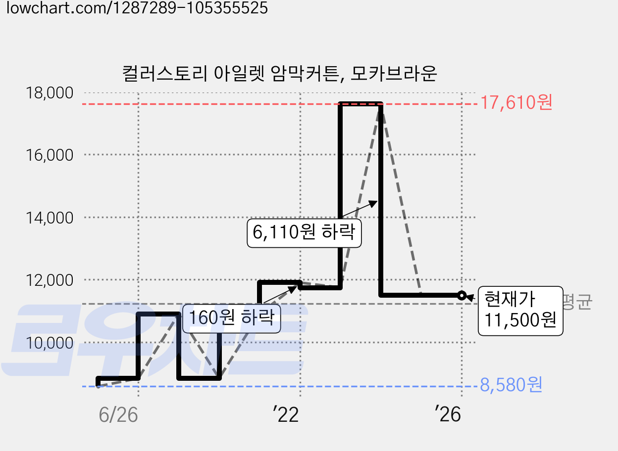 컬러스토리 아일렛 암막커튼, 모카브라운 가격 변동 차트, 현재가 11,500원, 역대최저가