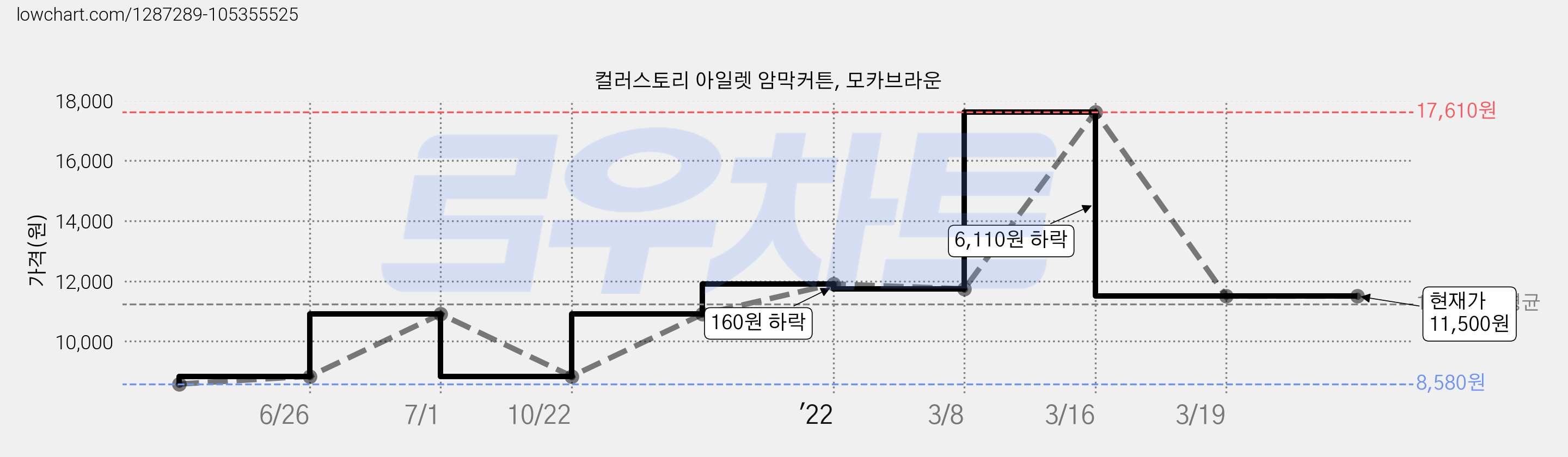 컬러스토리 아일렛 암막커튼, 모카브라운 가격 변동 차트, 현재가 11,500원, 역대최저가