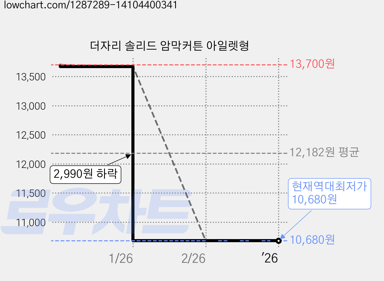 더자리 솔리드 암막커튼 아일렛형 가격 변동 차트, 현재가 10,680원, 역대최저가