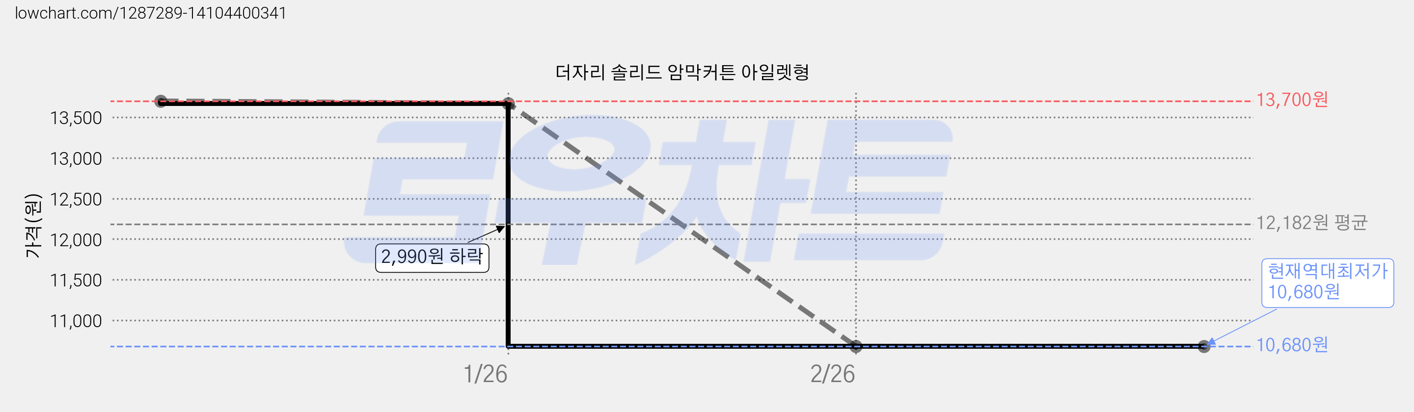 더자리 솔리드 암막커튼 아일렛형 가격 변동 차트, 현재가 10,680원, 역대최저가
