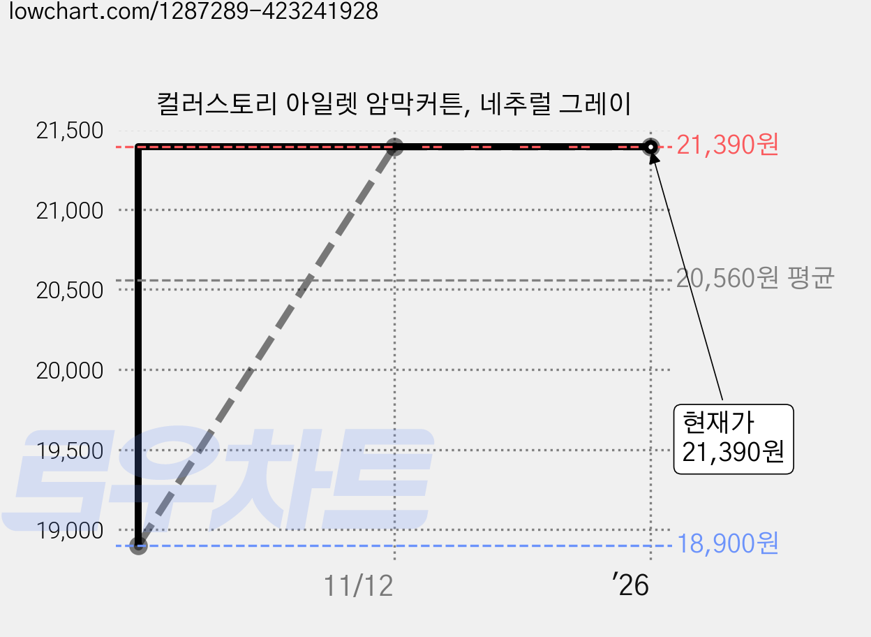 컬러스토리 아일렛 암막커튼, 네추럴 그레이 가격 변동 차트, 현재가 21,390원, 역대최저가