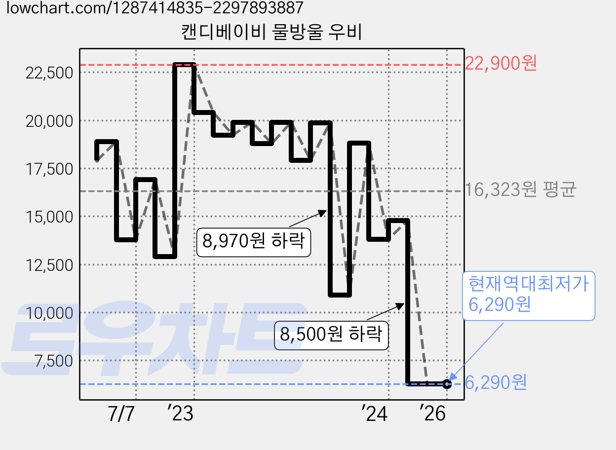 캔디베이비 물방울 우비 가격 변동 차트, 현재가 6,290원, 역대최저가