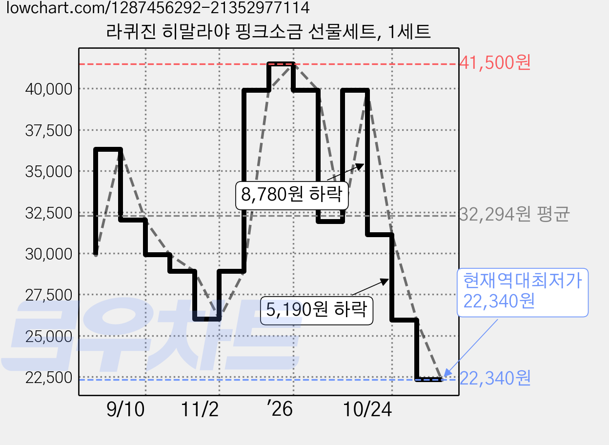 라퀴진 히말라야 핑크소금 선물세트, 1세트 가격 변동 차트, 현재가 22,340원, 역대최저가
