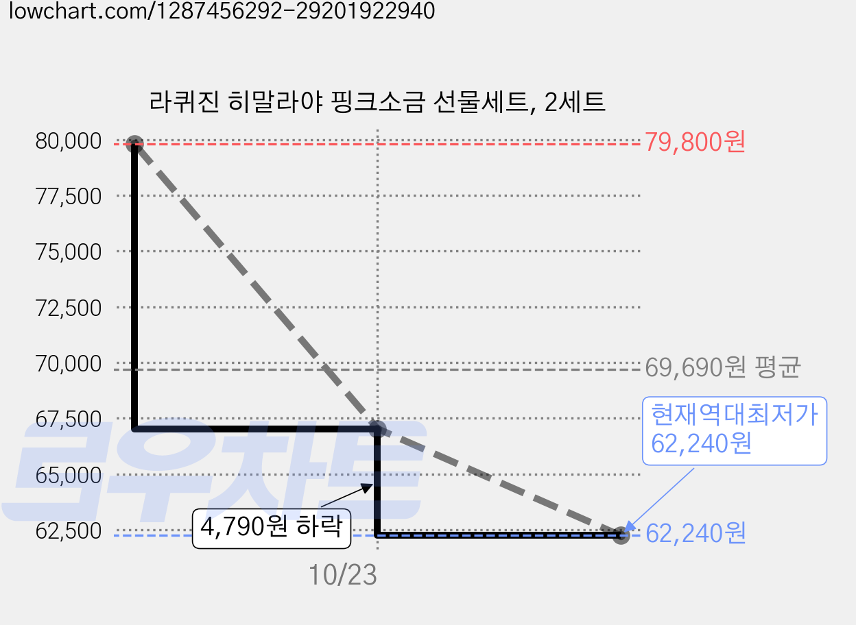 라퀴진 히말라야 핑크소금 선물세트, 2세트 가격 변동 차트, 현재가 62,240원, 역대최저가
