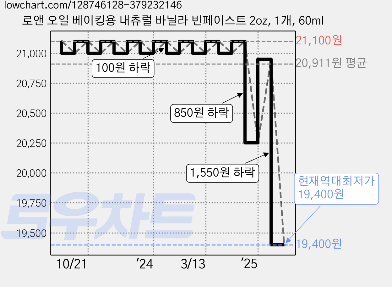 로앤 오일 베이킹용 내츄럴 바닐라 빈페이스트 2oz, 1개, 60ml 가격 변동 차트, 현재가 19,400원, 역대최저가