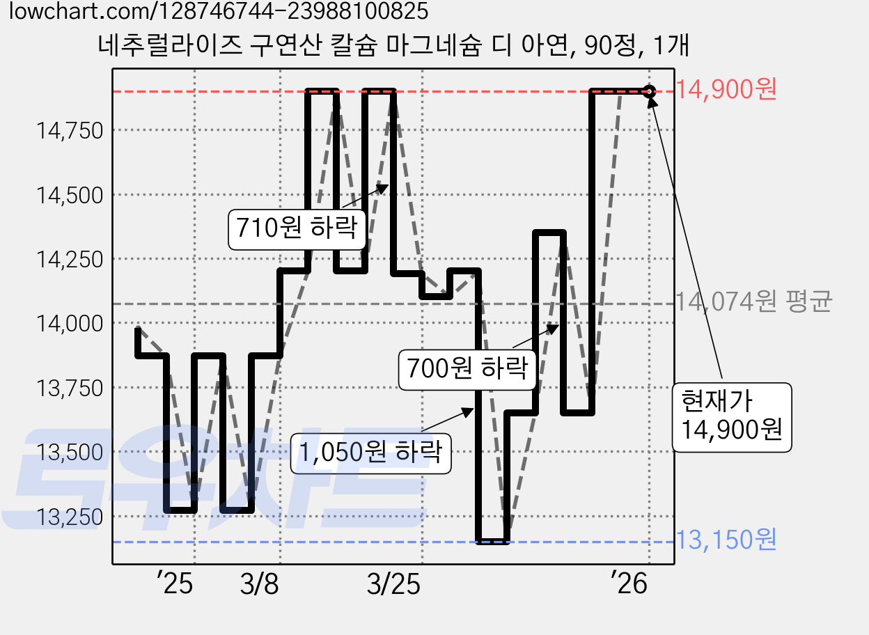 네추럴라이즈 구연산 칼슘 마그네슘 디 아연, 90정, 1개 가격 변동 차트, 현재가 14,900원, 역대최저가