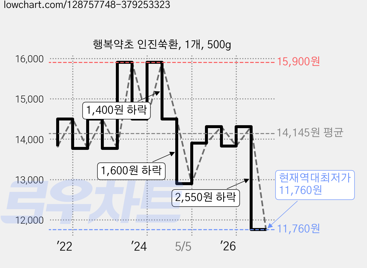행복약초 인진쑥환, 1개, 500g 가격 변동 차트, 현재가 11,760원, 역대최저가