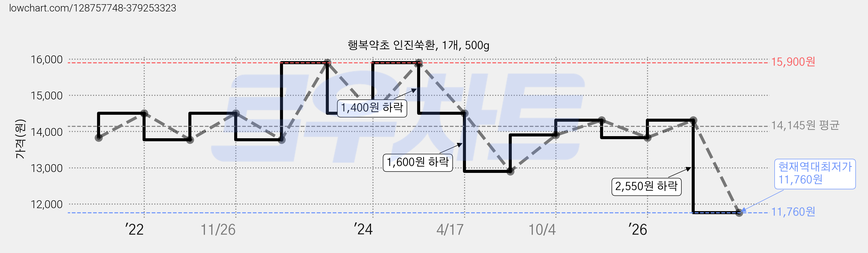 행복약초 인진쑥환, 1개, 500g 가격 변동 차트, 현재가 11,760원, 역대최저가