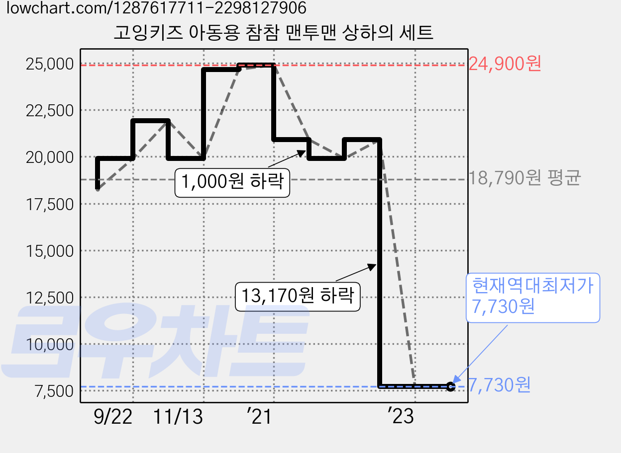 고잉키즈 아동용 참참 맨투맨 상하의 세트 가격 변동 차트, 현재가 7,730원, 역대최저가