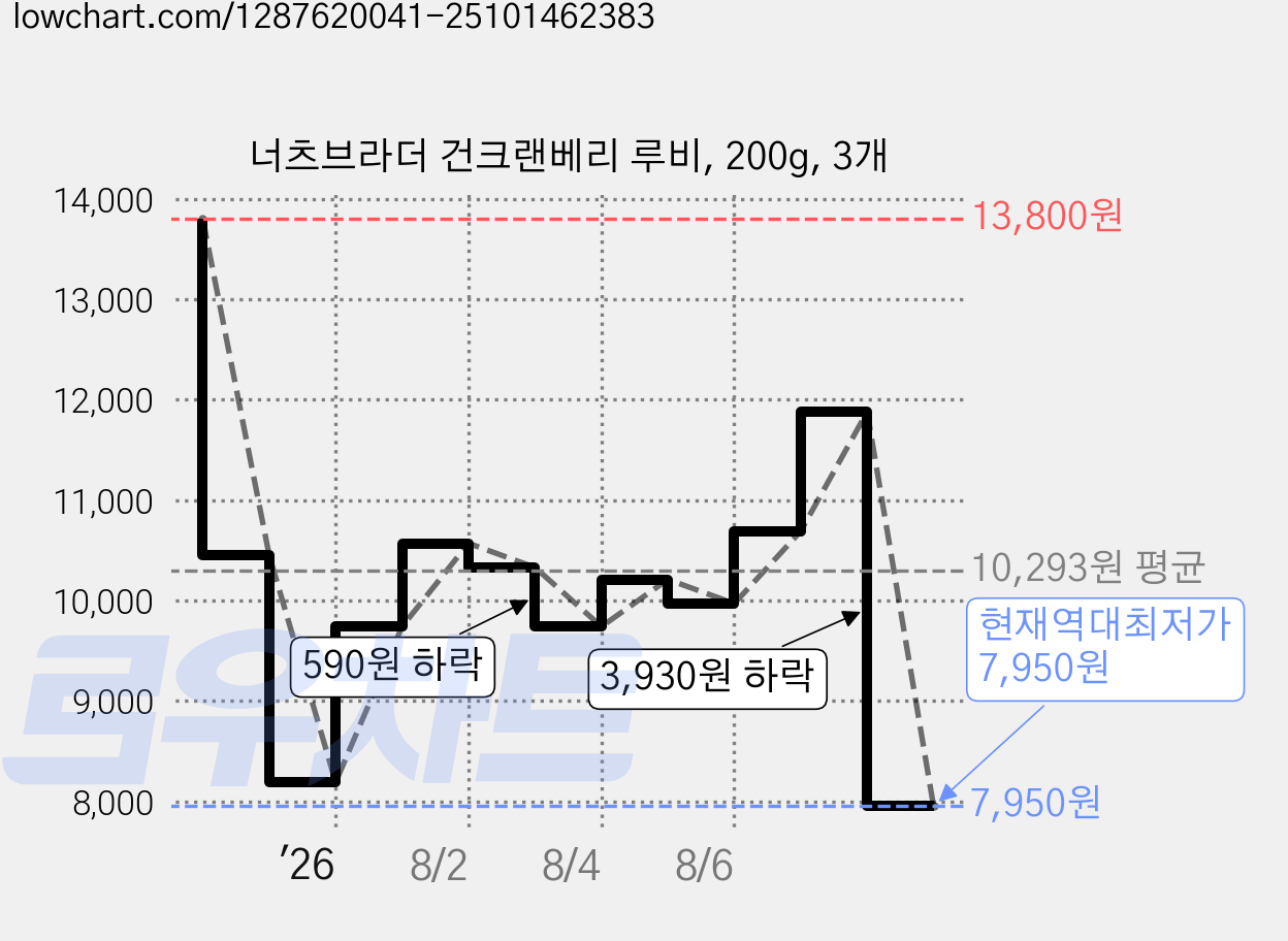 너츠브라더 건크랜베리 루비, 200g, 3개 가격 변동 차트, 현재가 7,950원, 역대최저가