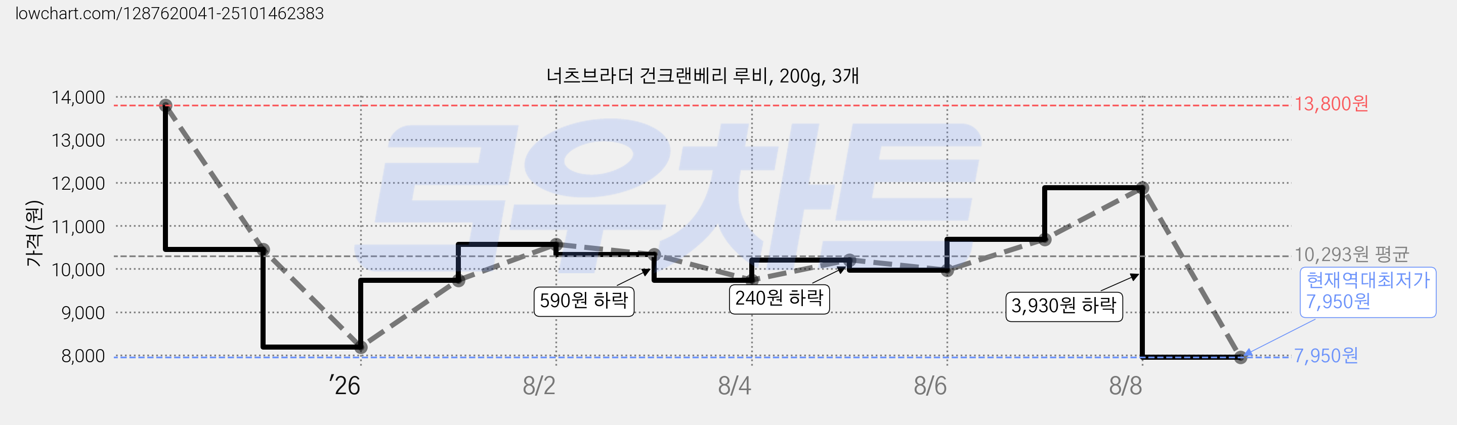 너츠브라더 건크랜베리 루비, 200g, 3개 가격 변동 차트, 현재가 7,950원, 역대최저가