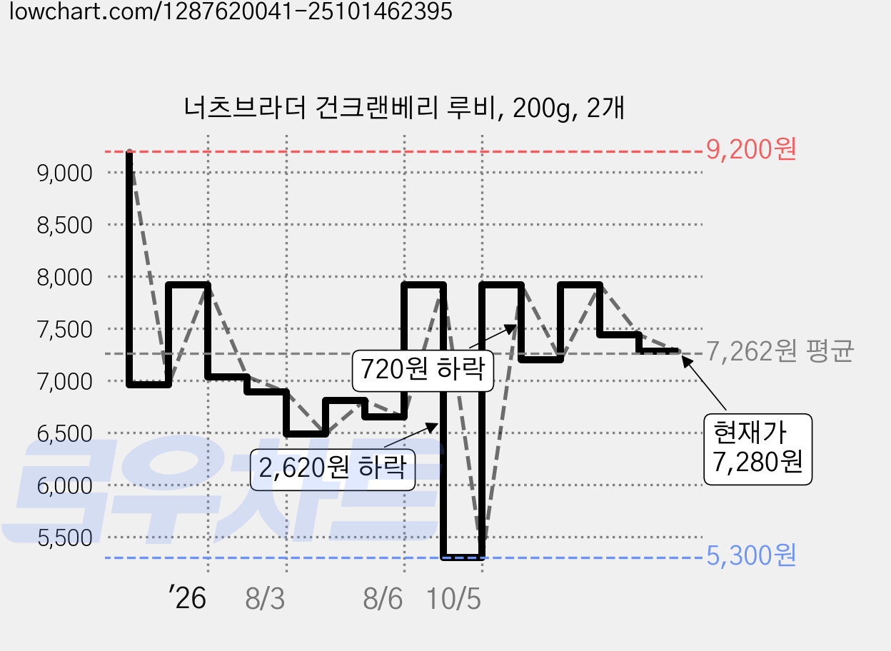 너츠브라더 건크랜베리 루비, 200g, 2개 가격 변동 차트, 현재가 7,280원, 관측 최저가 5,300원