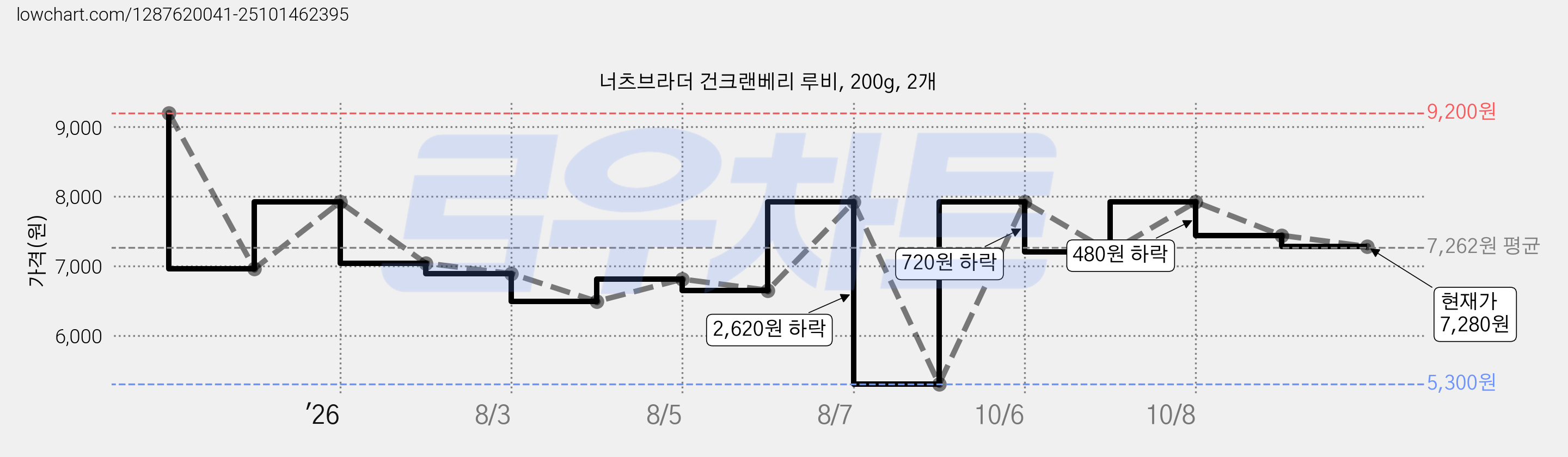 너츠브라더 건크랜베리 루비, 200g, 2개 가격 변동 차트, 현재가 7,280원, 관측 최저가 5,300원