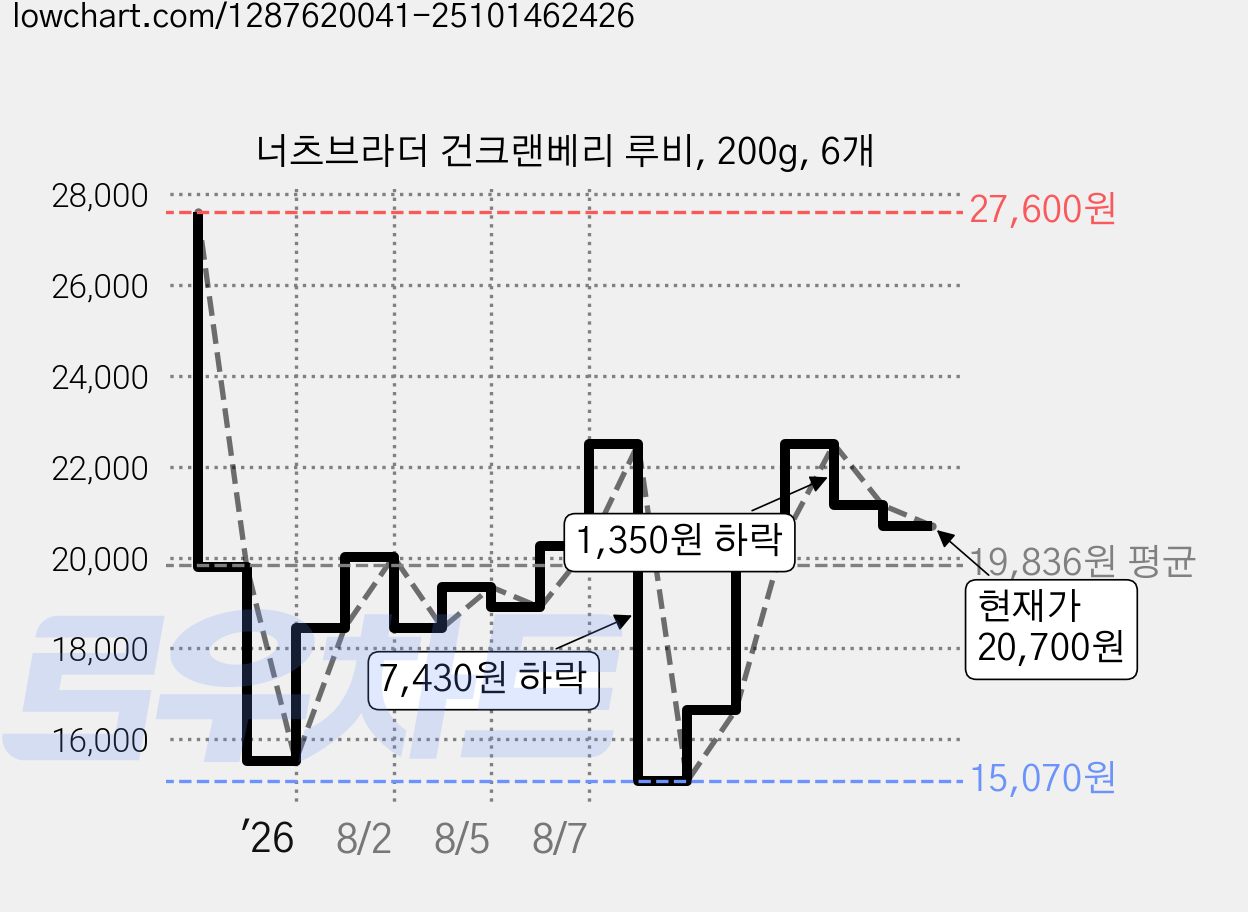 너츠브라더 건크랜베리 루비, 200g, 6개 가격 변동 차트, 현재가 20,700원, 관측 최저가 15,070원