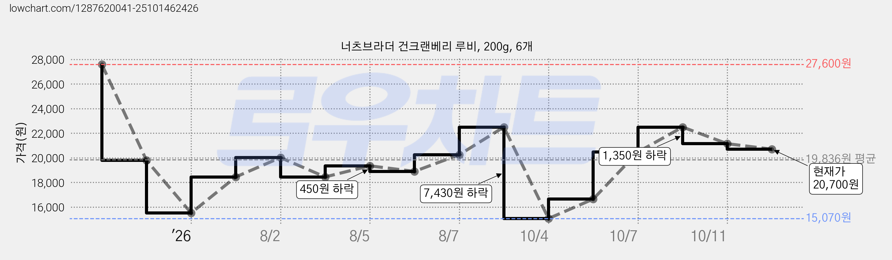 너츠브라더 건크랜베리 루비, 200g, 6개 가격 변동 차트, 현재가 20,700원, 관측 최저가 15,070원
