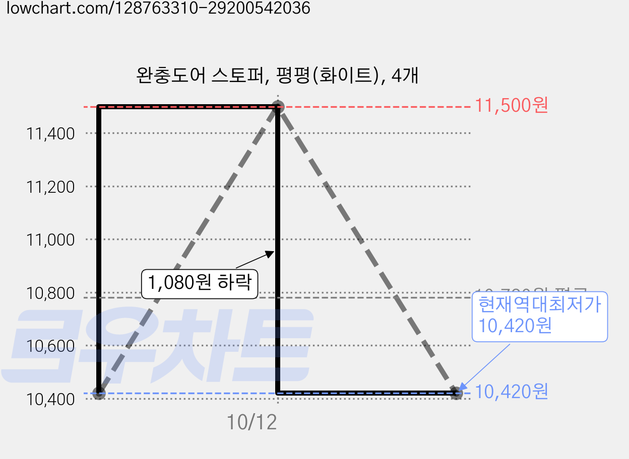 완충도어 스토퍼, 평평(화이트), 4개 가격 변동 차트, 현재가 10,420원, 역대최저가