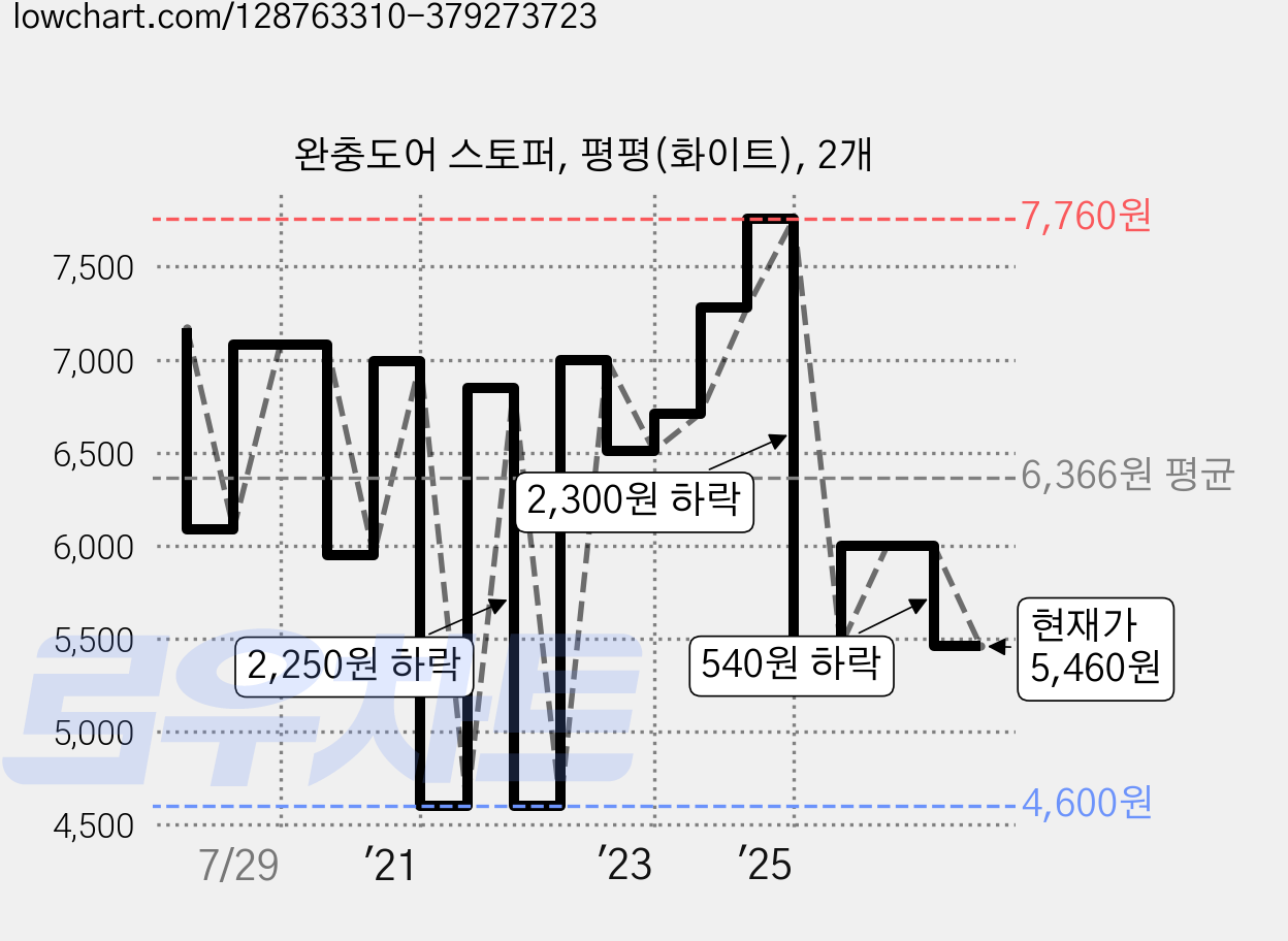 완충도어 스토퍼, 평평(화이트), 2개 가격 변동 차트, 현재가 5,460원, 관측 최저가 4,600원