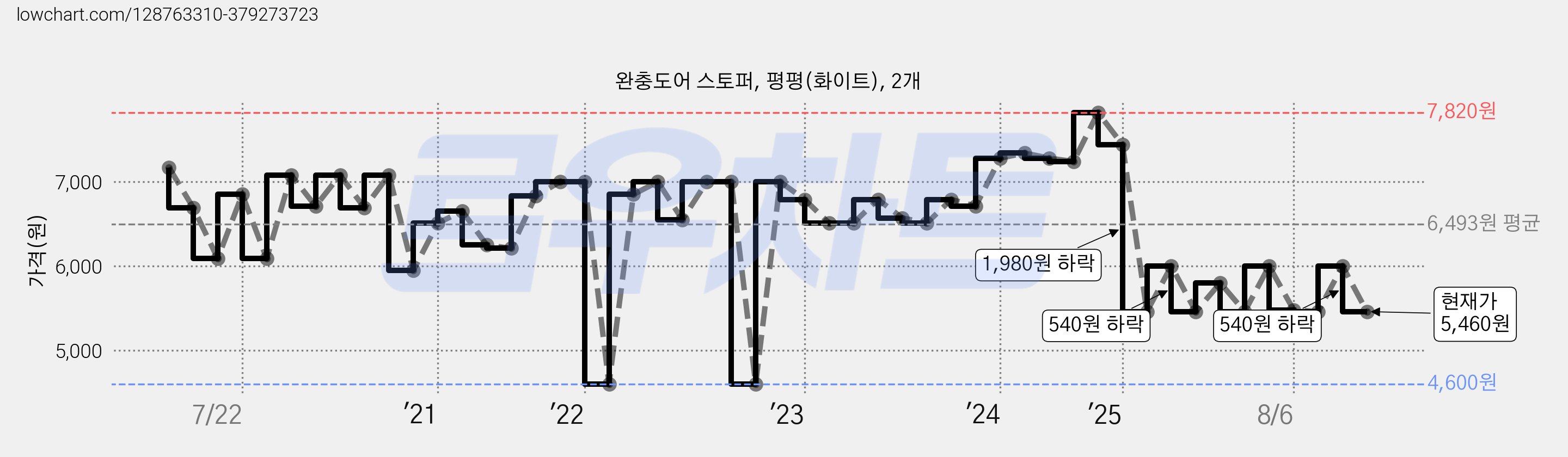 완충도어 스토퍼, 평평(화이트), 2개 가격 변동 차트, 현재가 5,460원, 관측 최저가 4,600원