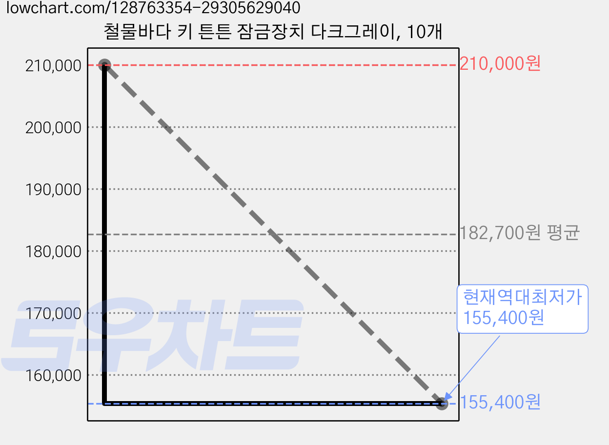 철물바다 키 튼튼 잠금장치 다크그레이, 10개 가격 변동 차트, 현재가 155,400원, 역대최저가