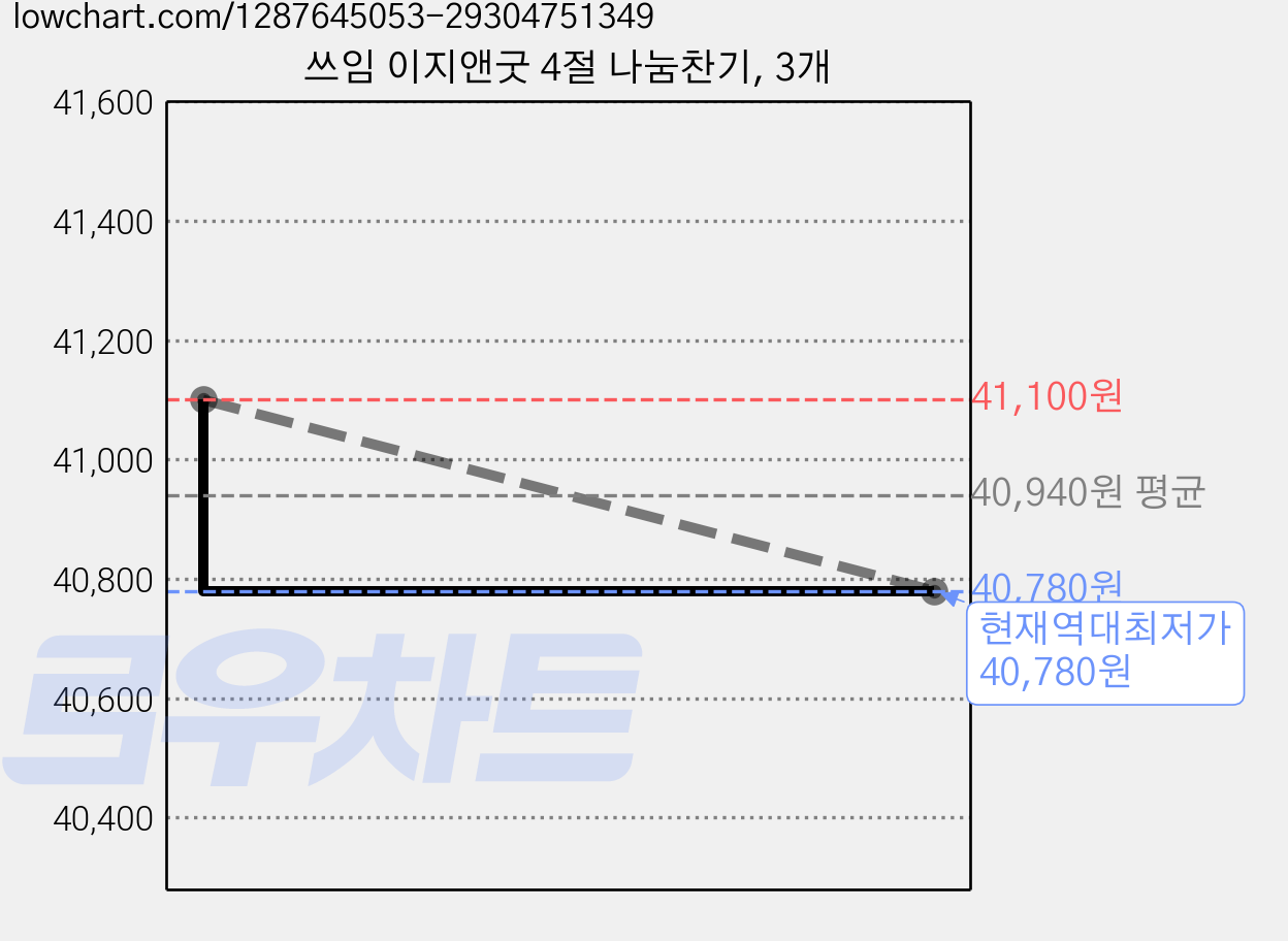 쓰임 이지앤굿 4절 나눔찬기, 3개 가격 변동 차트, 현재가 40,780원, 역대최저가