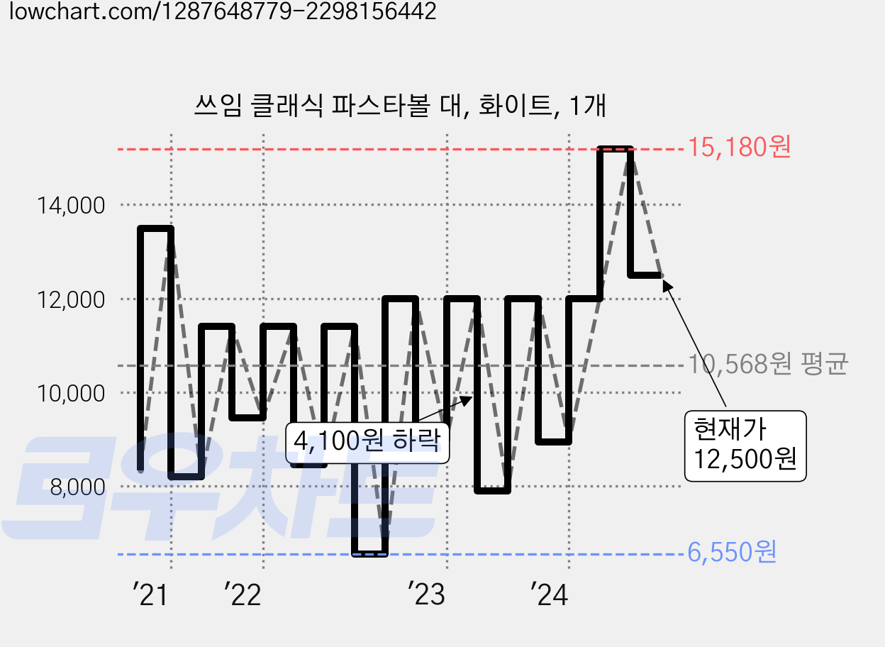 쓰임 클래식 파스타볼 대, 화이트, 1개 가격 변동 차트, 현재가 12,500원, 관측 최저가 6,550원