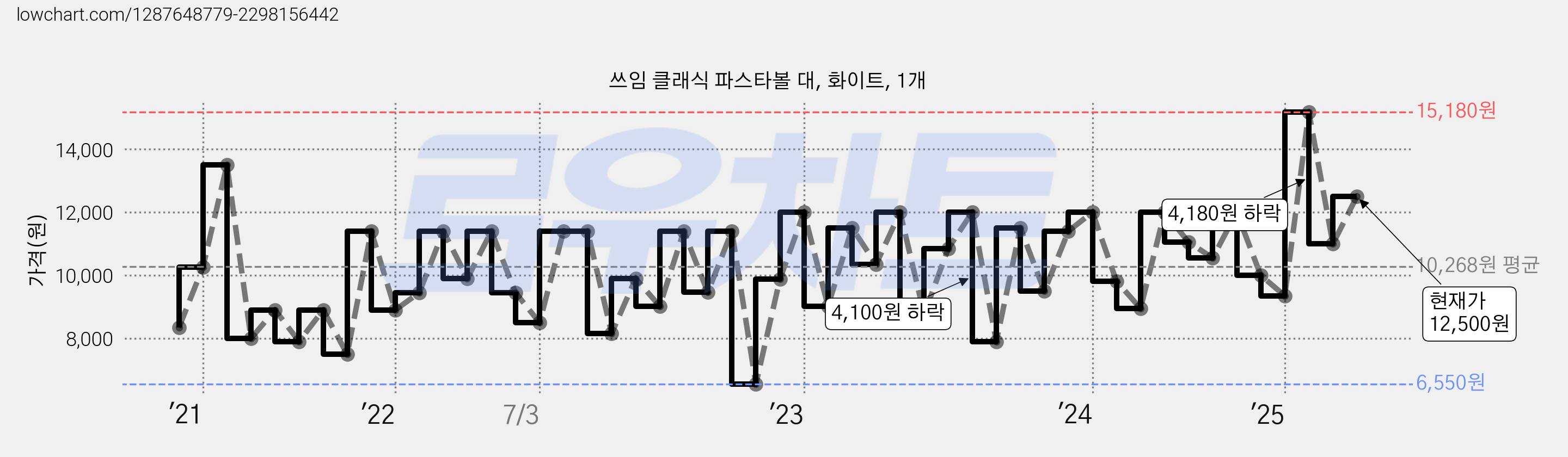 쓰임 클래식 파스타볼 대, 화이트, 1개 가격 변동 차트, 현재가 12,500원, 관측 최저가 6,550원