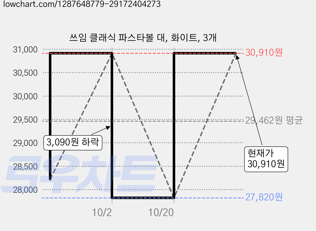 쓰임 클래식 파스타볼 대, 화이트, 3개 가격 변동 차트, 현재가 30,910원, 관측 최저가 27,820원