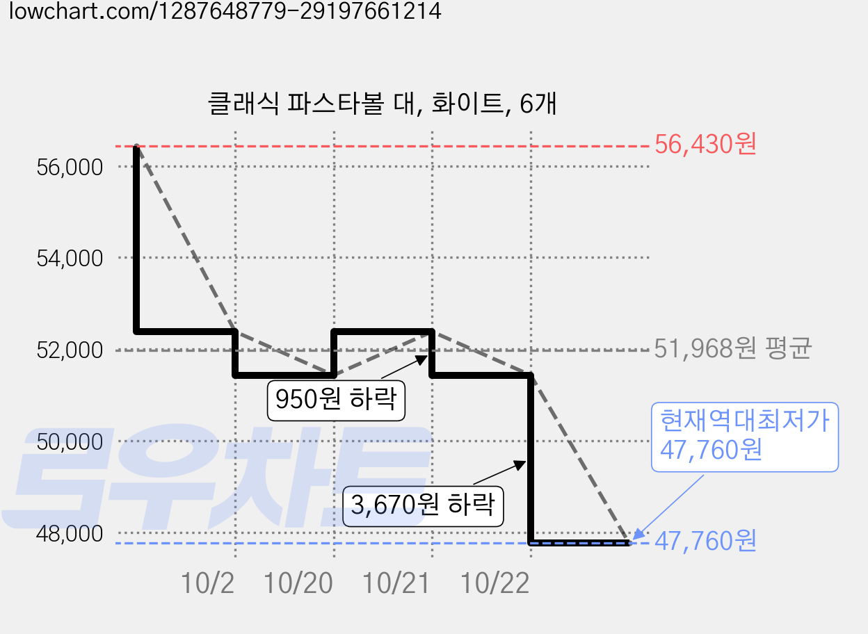 클래식 파스타볼 대, 화이트, 6개 가격 변동 차트, 현재가 47,760원, 역대최저가