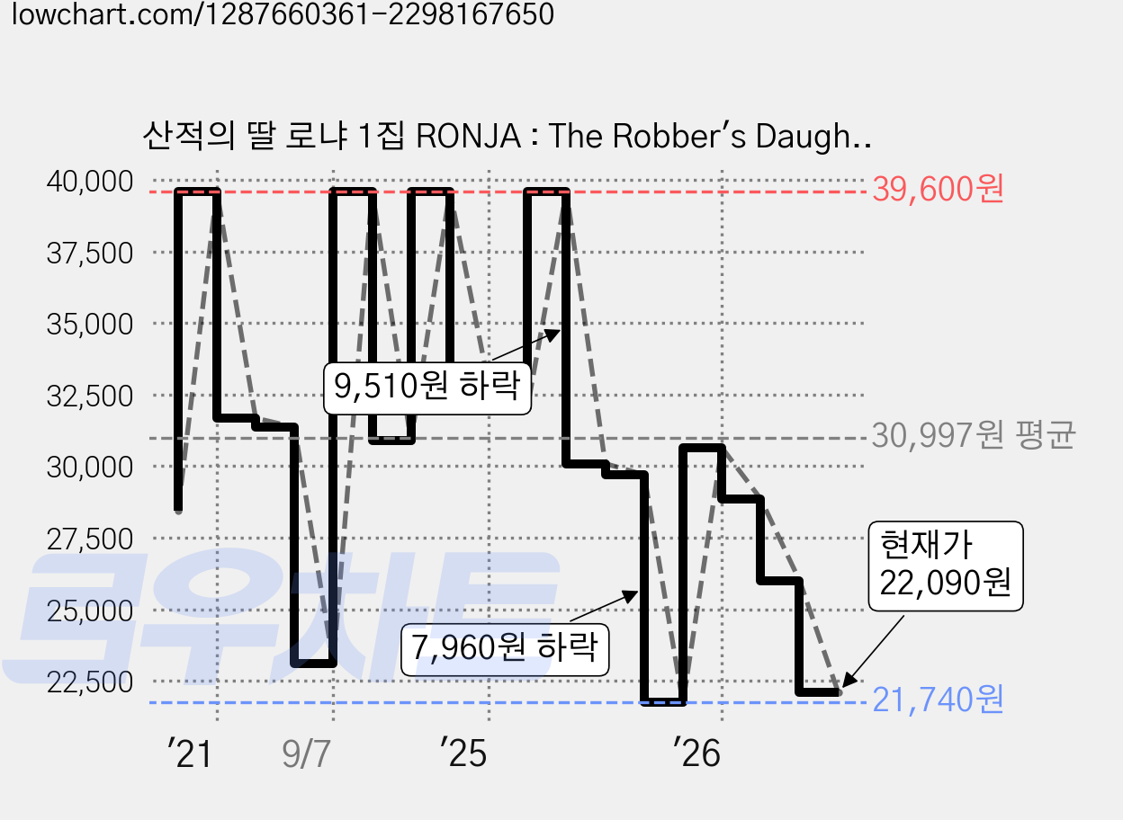 산적의 딸 로냐 1집 RONJA : The Robber's Daughter (DVD), 4CD 가격 변동 차트, 현재가 22,090원, 관측 최저가 21,740원