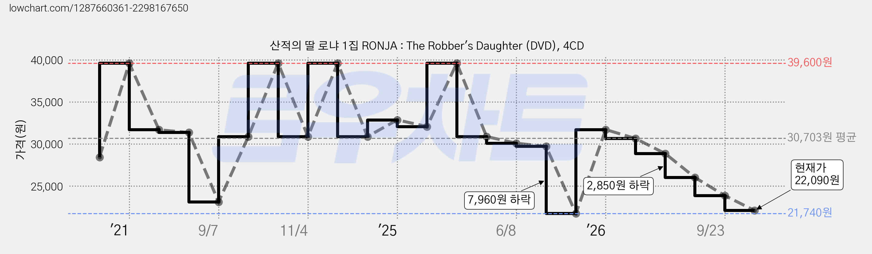 산적의 딸 로냐 1집 RONJA : The Robber's Daughter (DVD), 4CD 가격 변동 차트, 현재가 22,090원, 관측 최저가 21,740원