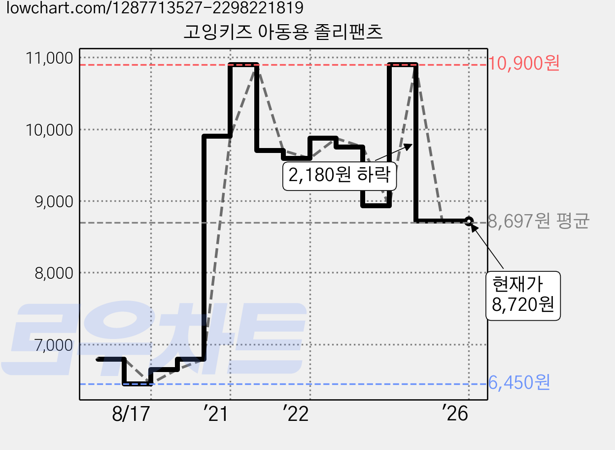 고잉키즈 아동용 졸리팬츠 가격 변동 차트, 현재가 8,720원, 역대최저가