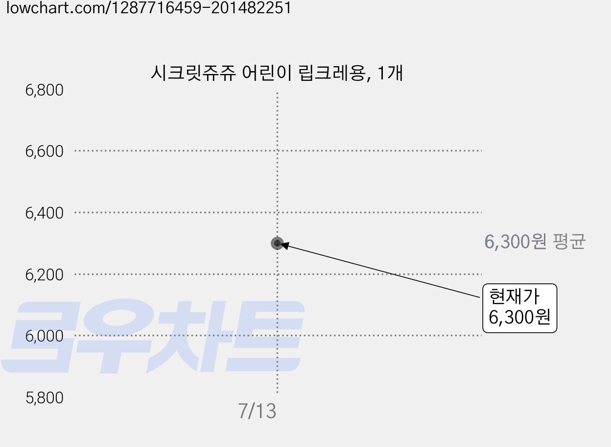 시크릿쥬쥬 어린이 립크레용, 1개 가격 변동 차트, 현재가 6,300원