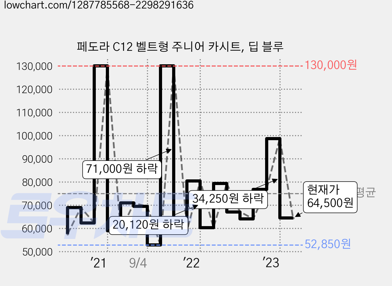 페도라 C12 벨트형 주니어 카시트, 딥 블루 가격 변동 차트, 현재가 64,500원, 관측 최저가 50,590원